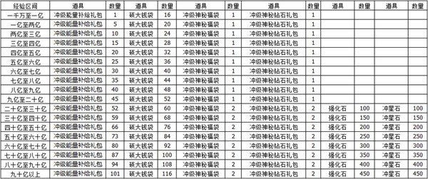 《拳皇97OL》更新前满级玩家经验返还方案公示